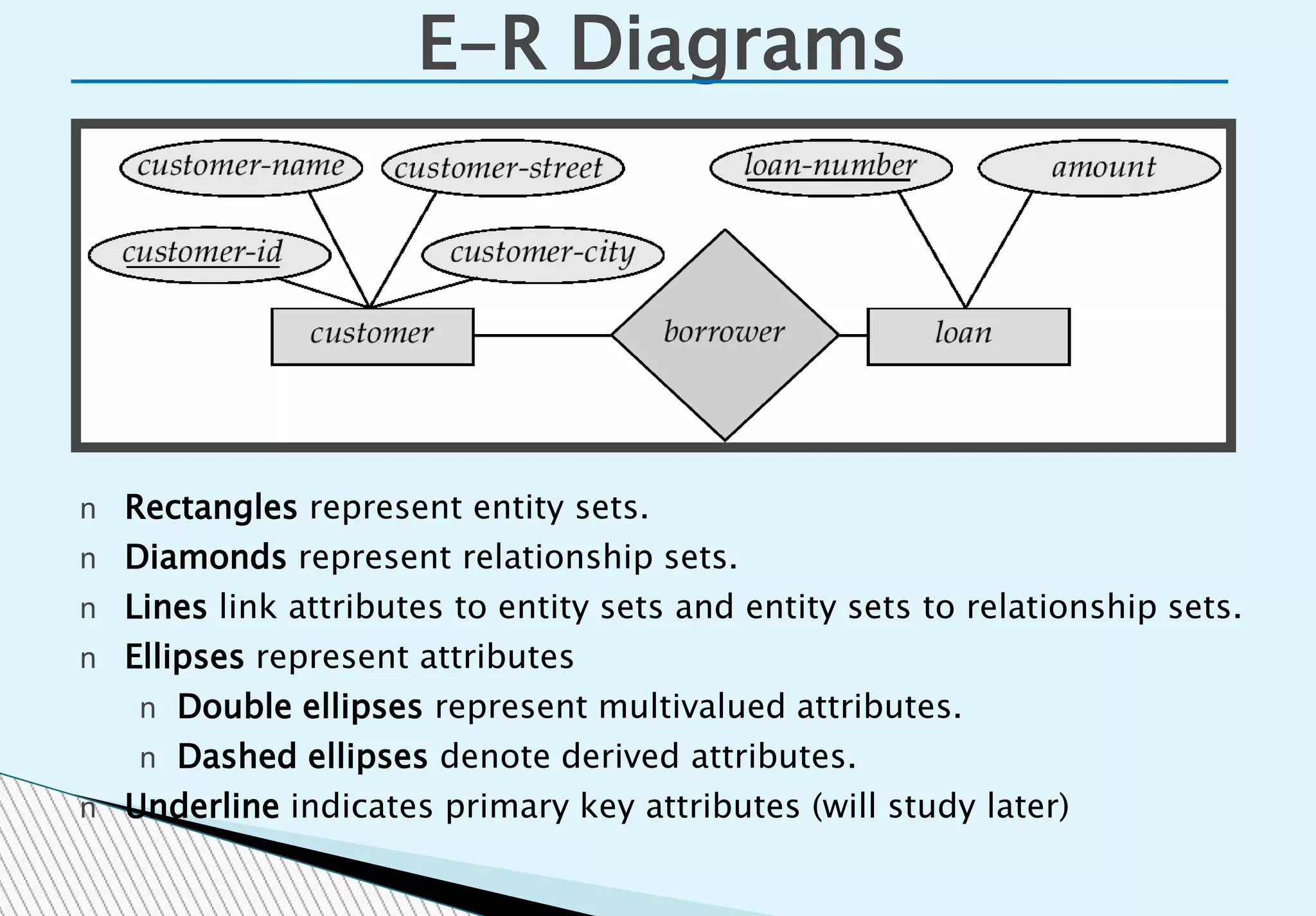 E-R Diagrams
n Rectangles represent entity sets.
n Diamonds represent relationship sets.
n Lines link attributes to entity sets and entity sets to relationship sets.
n Ellipses represent attributes
n Double ellipses represent multivalued attributes.
n Dashed ellipses denote derived attributes.
n Underline indicates primary key attributes (will study later)
 