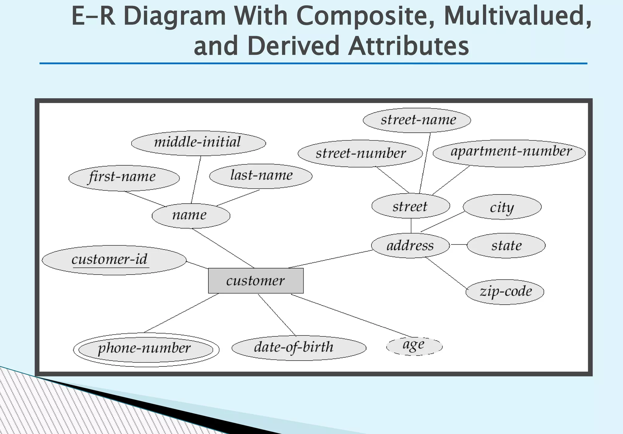 E-R Diagram With Composite, Multivalued,
and Derived Attributes
 