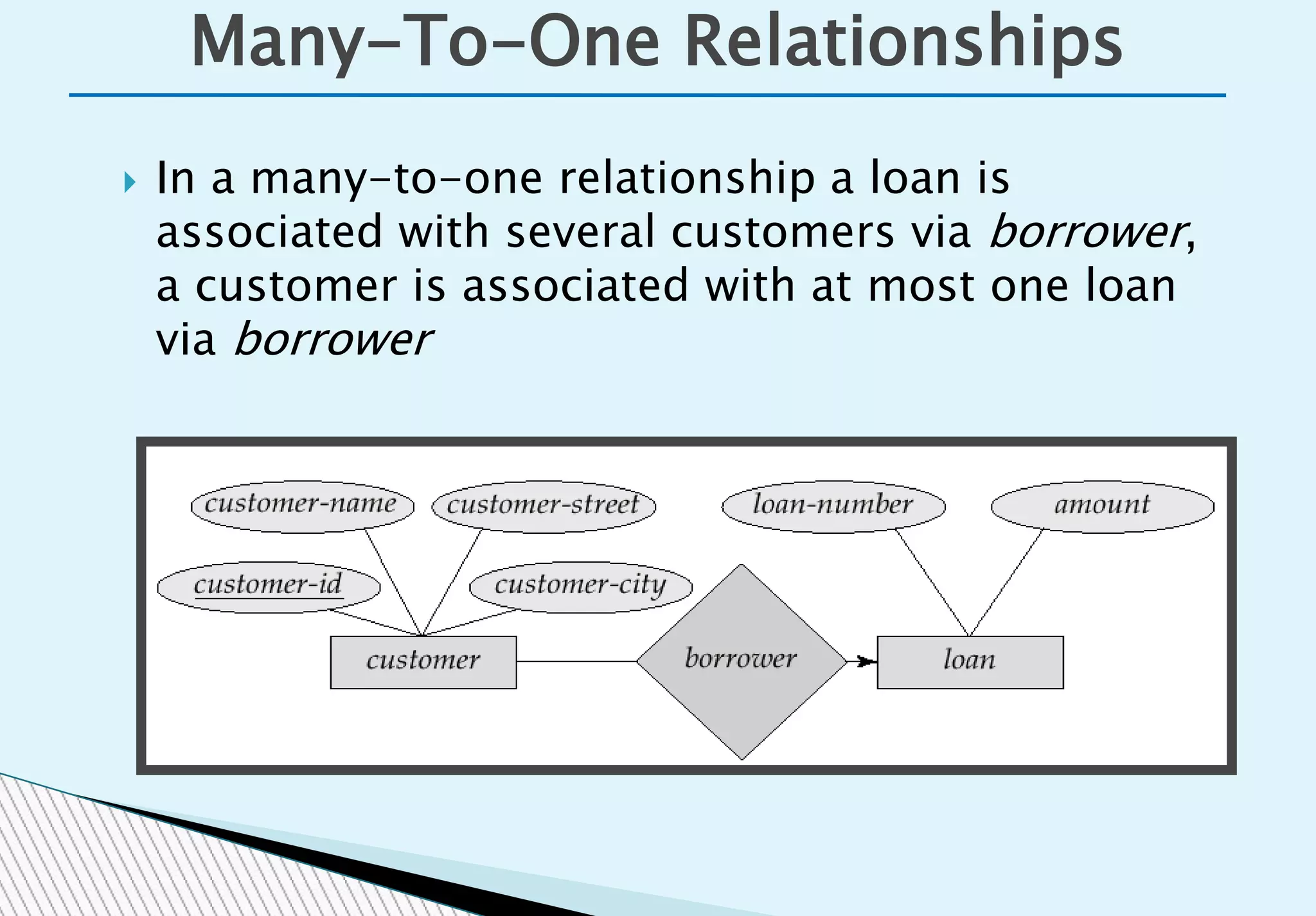  In a many-to-one relationship a loan is
associated with several customers via borrower,
a customer is associated with at most one loan
via borrower
Many-To-One Relationships
 