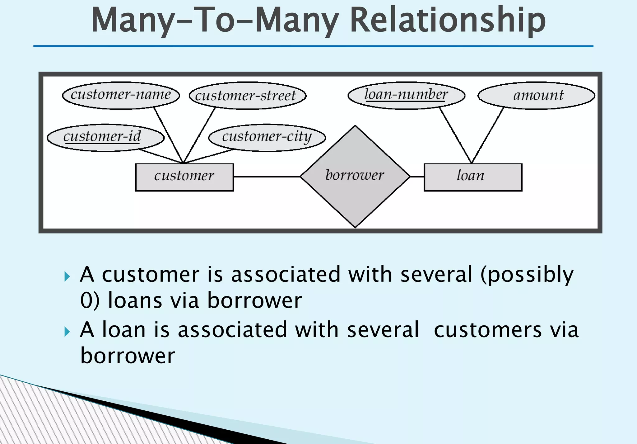  A customer is associated with several (possibly
0) loans via borrower
 A loan is associated with several customers via
borrower
Many-To-Many Relationship
 
