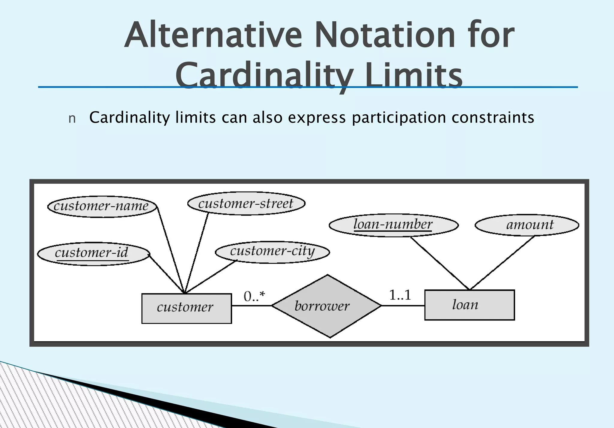 Alternative Notation for
Cardinality Limits
n Cardinality limits can also express participation constraints
 