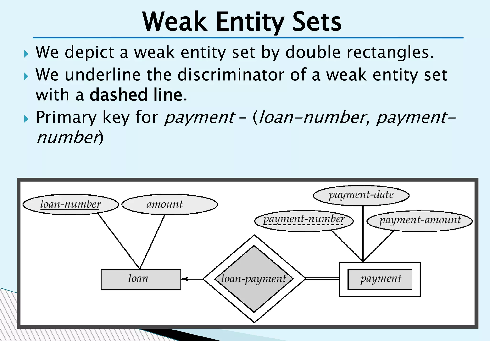  We depict a weak entity set by double rectangles.
 We underline the discriminator of a weak entity set
with a dashed line.
 Primary key for payment – (loan-number, payment-
number)
Weak Entity Sets
 