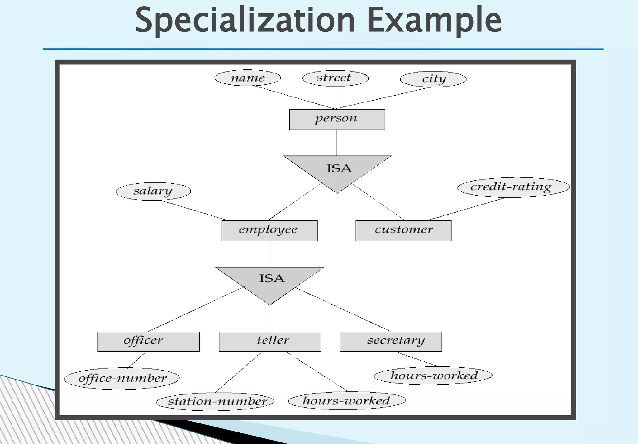 Specialization Example
 