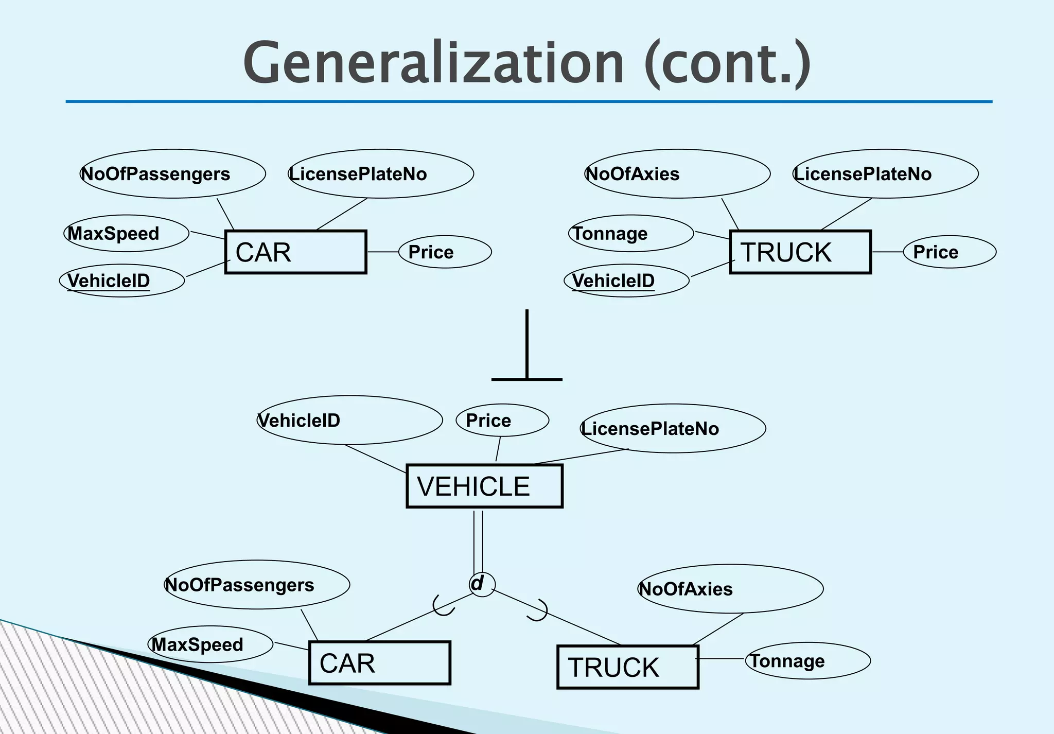 Generalization (cont.)
CAR
LicensePlateNo
Price
MaxSpeed
VehicleID
NoOfPassengers
TRUCK
LicensePlateNo
Price
Tonnage
VehicleID
NoOfAxies
VEHICLE
LicensePlateNoPriceVehicleID
d
CAR
MaxSpeed
NoOfPassengers
TRUCK Tonnage
NoOfAxies
 
