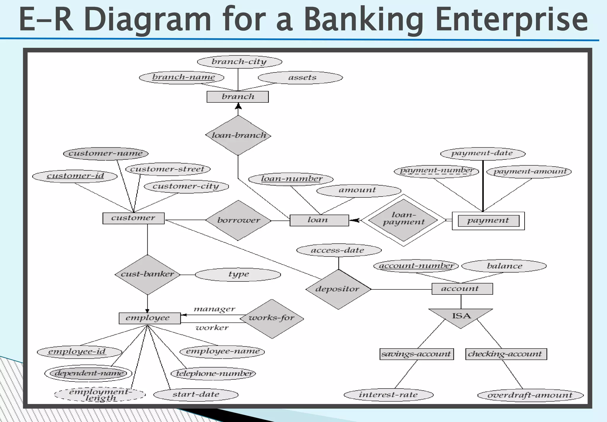 E-R Diagram for a Banking Enterprise
 