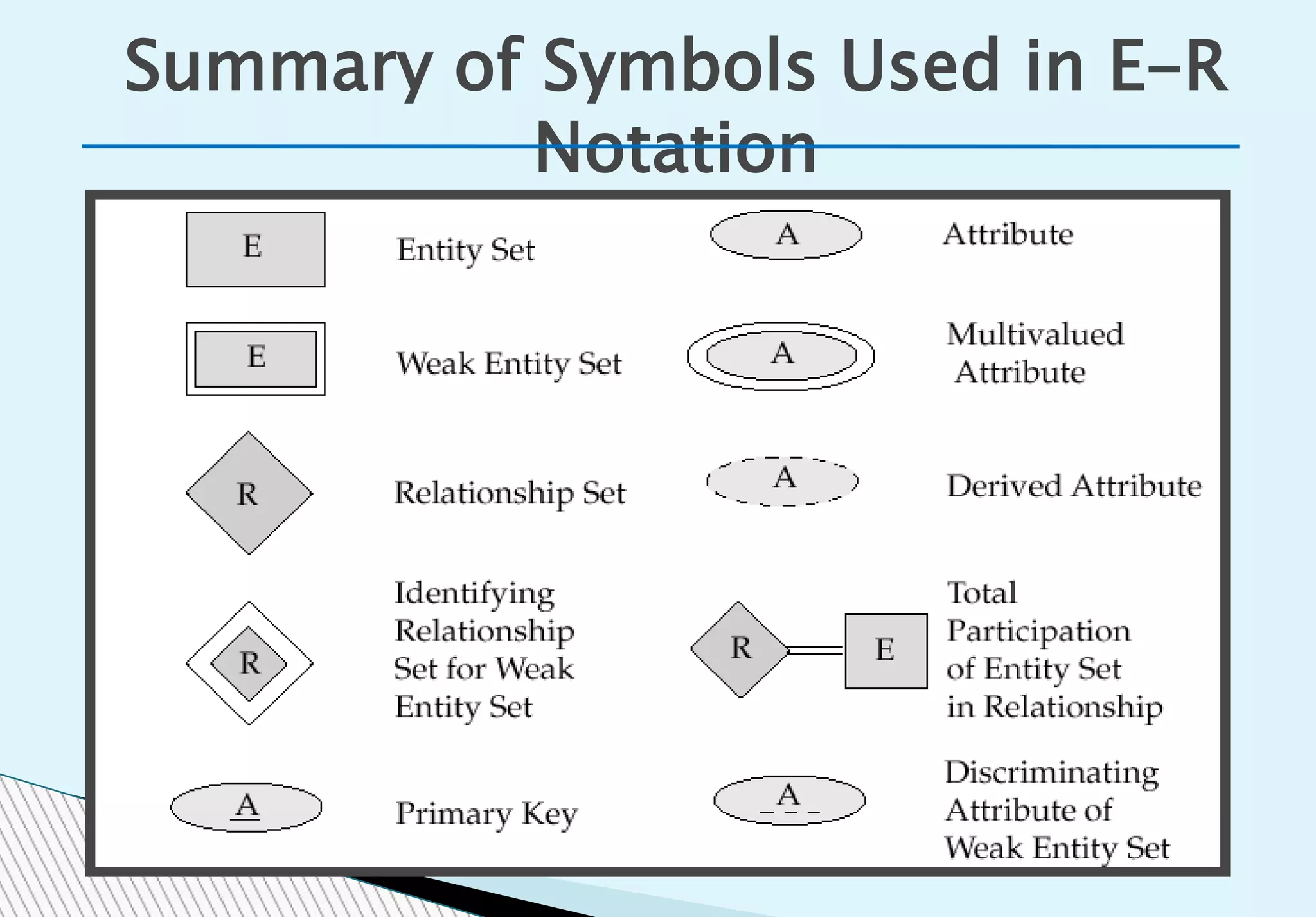 Summary of Symbols Used in E-R
Notation
 
