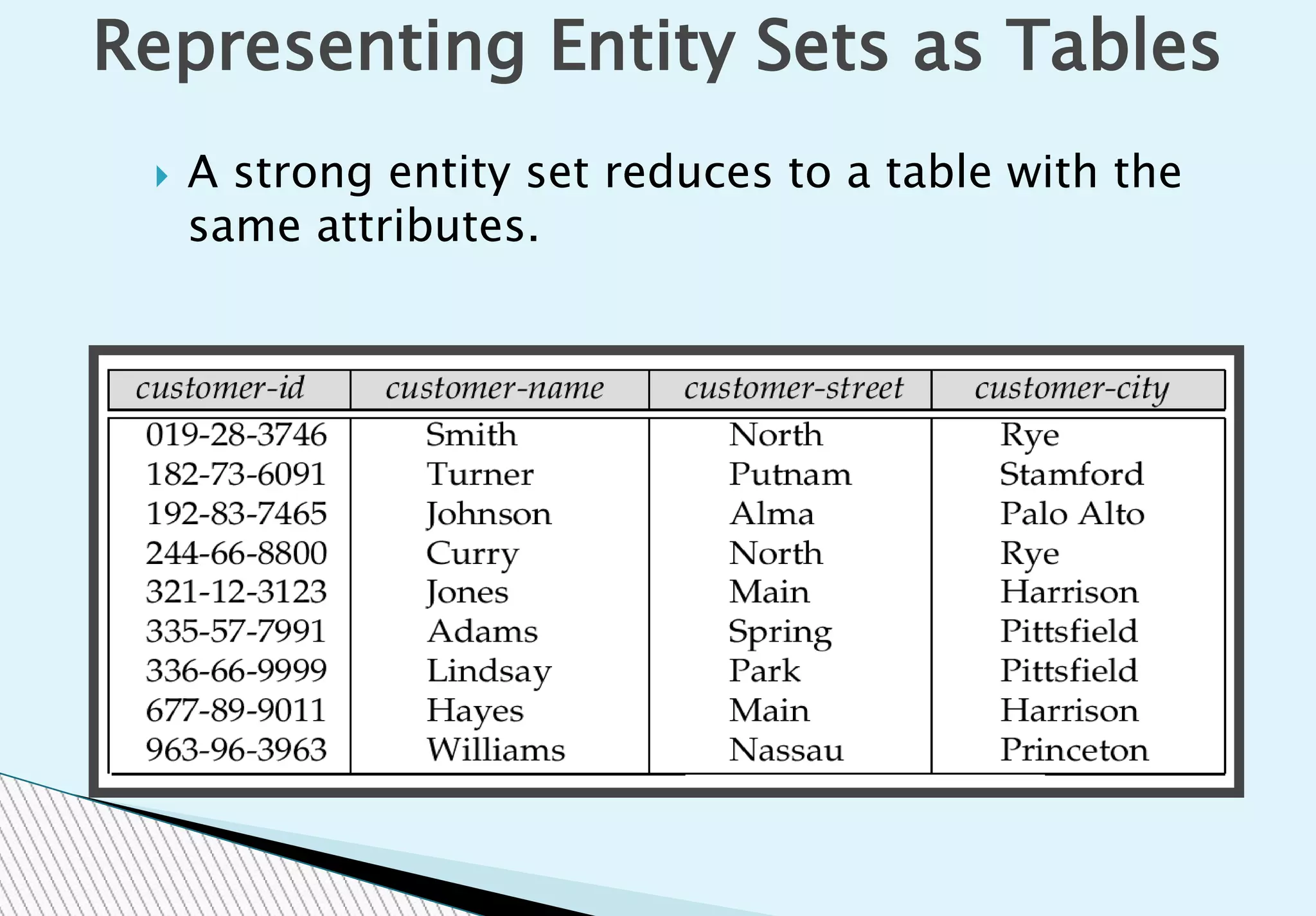  A strong entity set reduces to a table with the
same attributes.
Representing Entity Sets as Tables
 