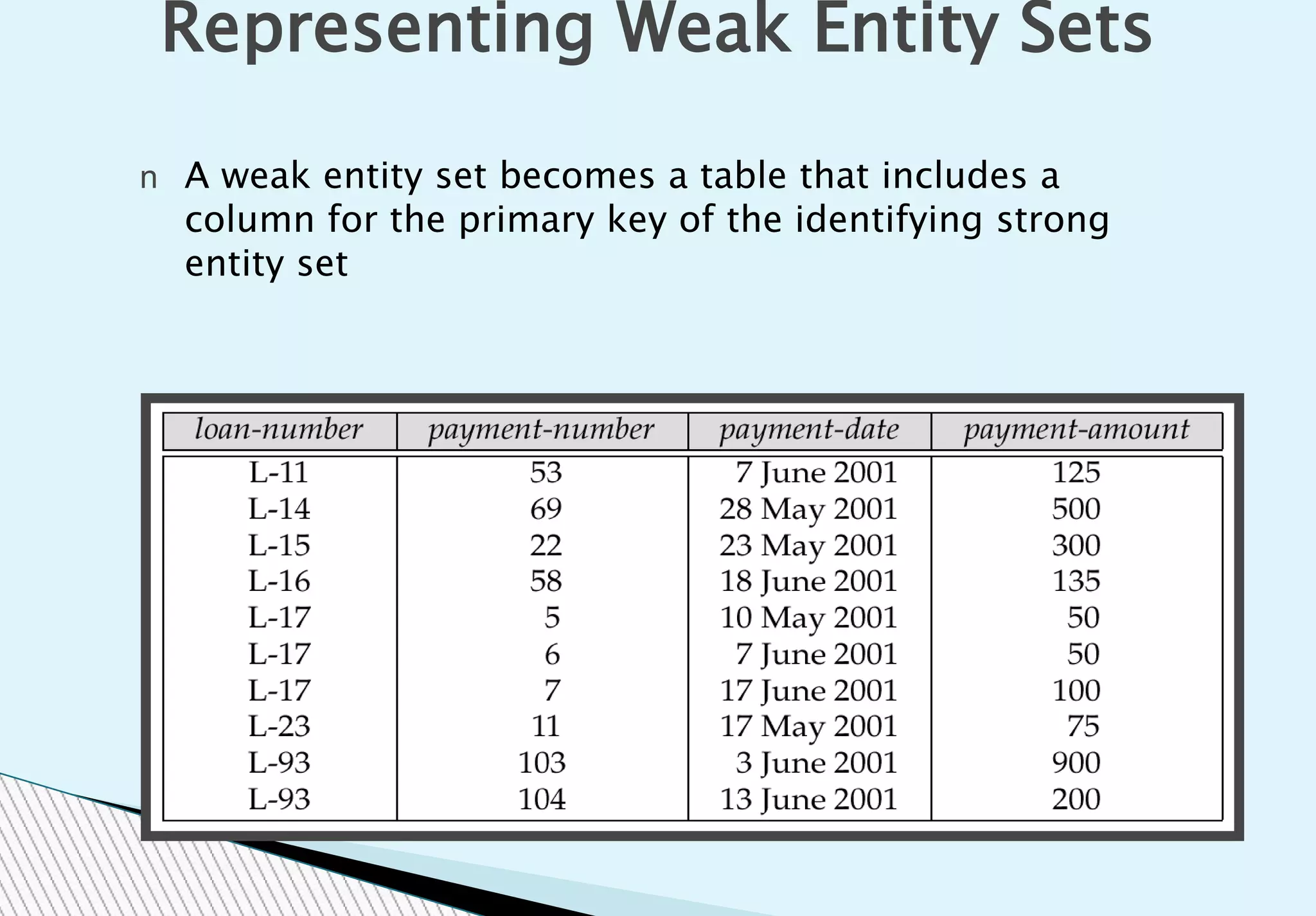 Representing Weak Entity Sets
n A weak entity set becomes a table that includes a
column for the primary key of the identifying strong
entity set
 