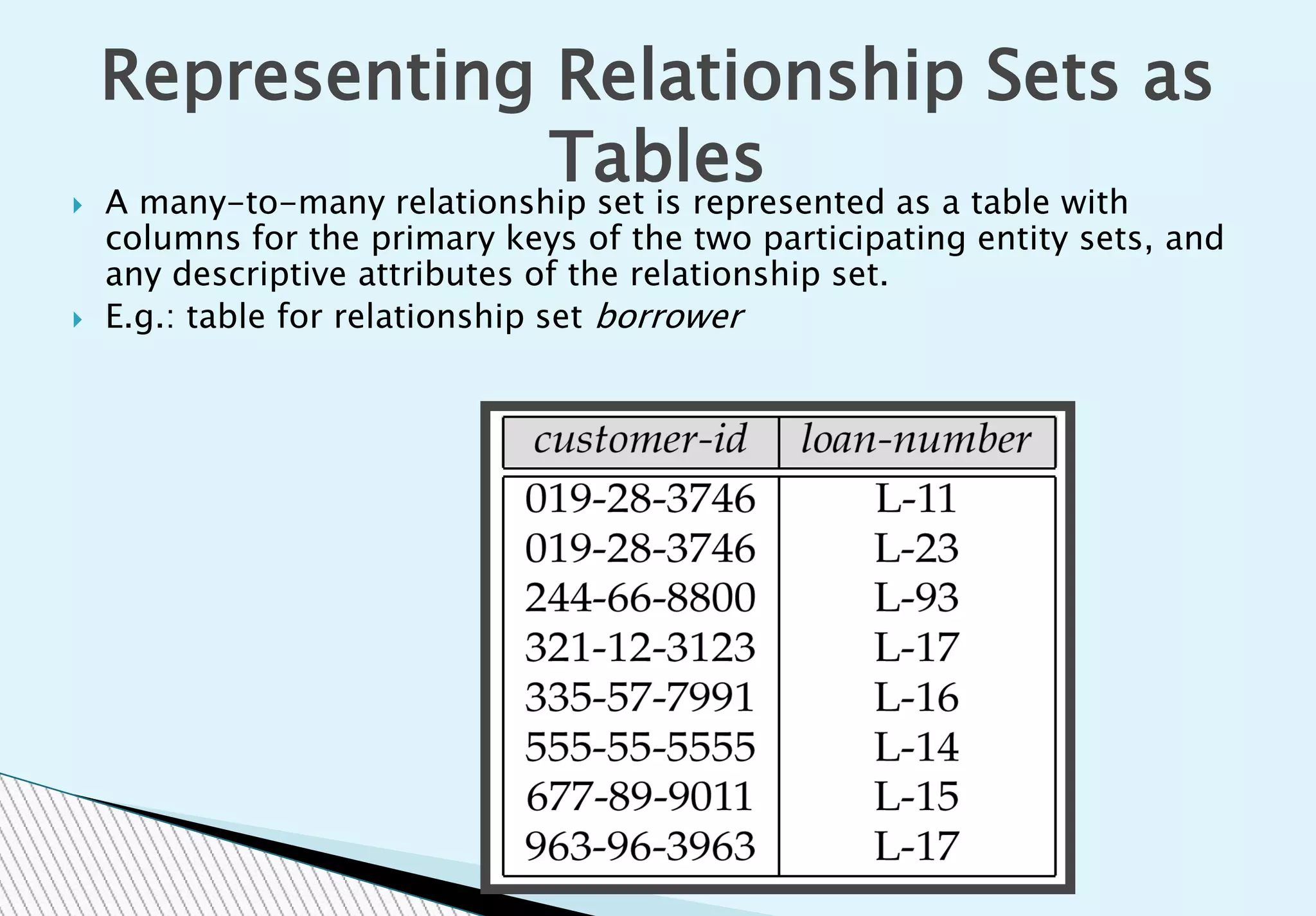  A many-to-many relationship set is represented as a table with
columns for the primary keys of the two participating entity sets, and
any descriptive attributes of the relationship set.
 E.g.: table for relationship set borrower
Representing Relationship Sets as
Tables
 