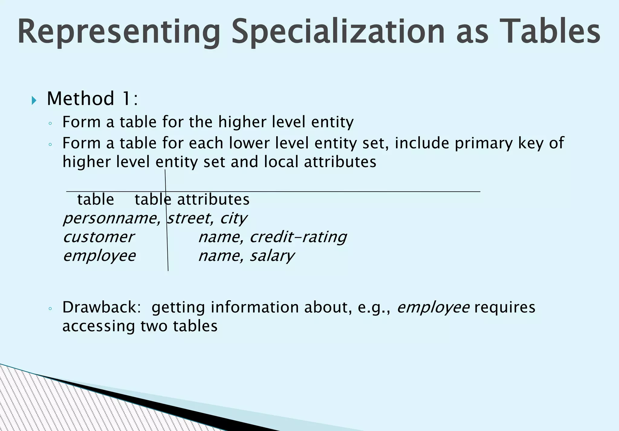  Method 1:
◦ Form a table for the higher level entity
◦ Form a table for each lower level entity set, include primary key of
higher level entity set and local attributes
table table attributes
personname, street, city
customer name, credit-rating
employee name, salary
◦ Drawback: getting information about, e.g., employee requires
accessing two tables
Representing Specialization as Tables
 