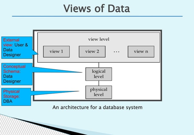 Unit 1: Introduction to DBMS Unit 1 Complete | PPT