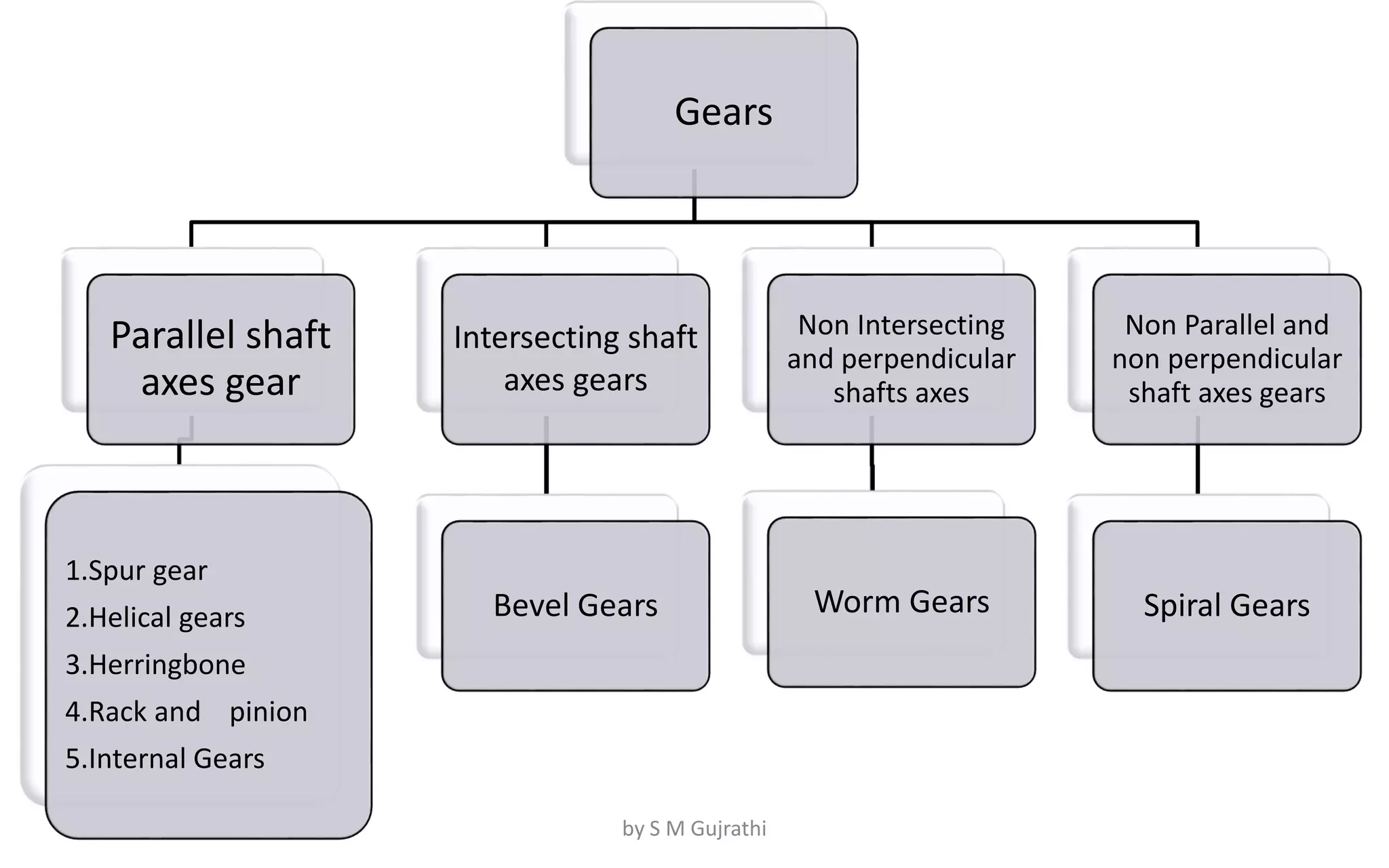 Gears
Parallel shaft
axes gear
1.Spur gear
2.Helical gears
3.Herringbone
4.Rack and pinion
5.Internal Gears
Intersecting shaft
axes gears
Bevel Gears
Non Intersecting
and perpendicular
shafts axes
Worm Gears
Non Parallel and
non perpendicular
shaft axes gears
Spiral Gears
by S M Gujrathi
 