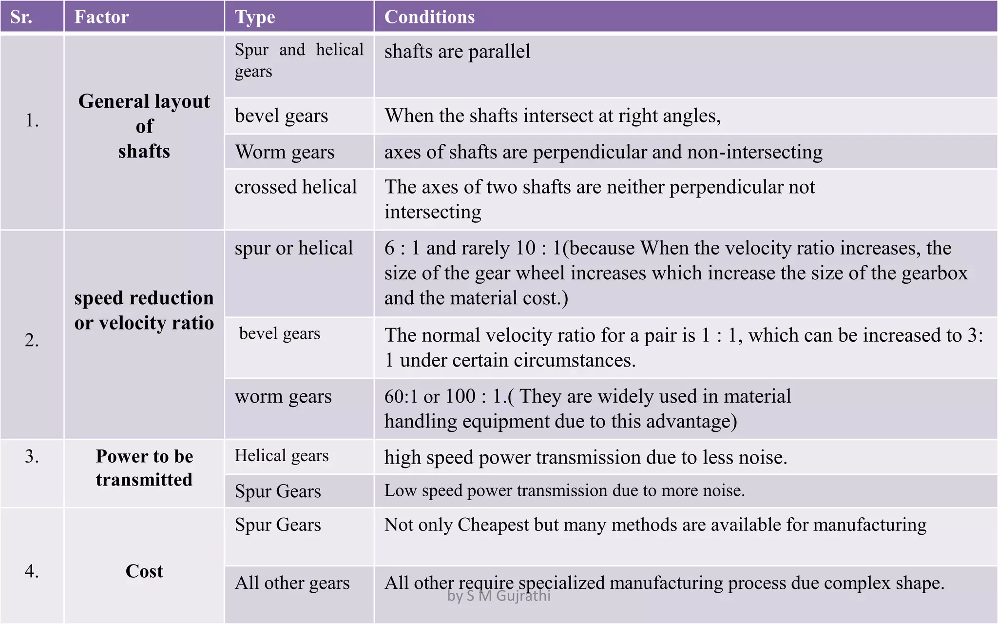 Sr. Factor Type Conditions
1.
General layout
of
shafts
Spur and helical
gears
shafts are parallel
bevel gears When the shafts intersect at right angles,
Worm gears axes of shafts are perpendicular and non-intersecting
crossed helical The axes of two shafts are neither perpendicular not
intersecting
2.
speed reduction
or velocity ratio
spur or helical 6 : 1 and rarely 10 : 1(because When the velocity ratio increases, the
size of the gear wheel increases which increase the size of the gearbox
and the material cost.)
bevel gears The normal velocity ratio for a pair is 1 : 1, which can be increased to 3:
1 under certain circumstances.
worm gears 60:1 or 100 : 1.( They are widely used in material
handling equipment due to this advantage)
3. Power to be
transmitted
Helical gears high speed power transmission due to less noise.
Spur Gears Low speed power transmission due to more noise.
4. Cost
Spur Gears Not only Cheapest but many methods are available for manufacturing
All other gears All other require specialized manufacturing process due complex shape.
by S M Gujrathi
 