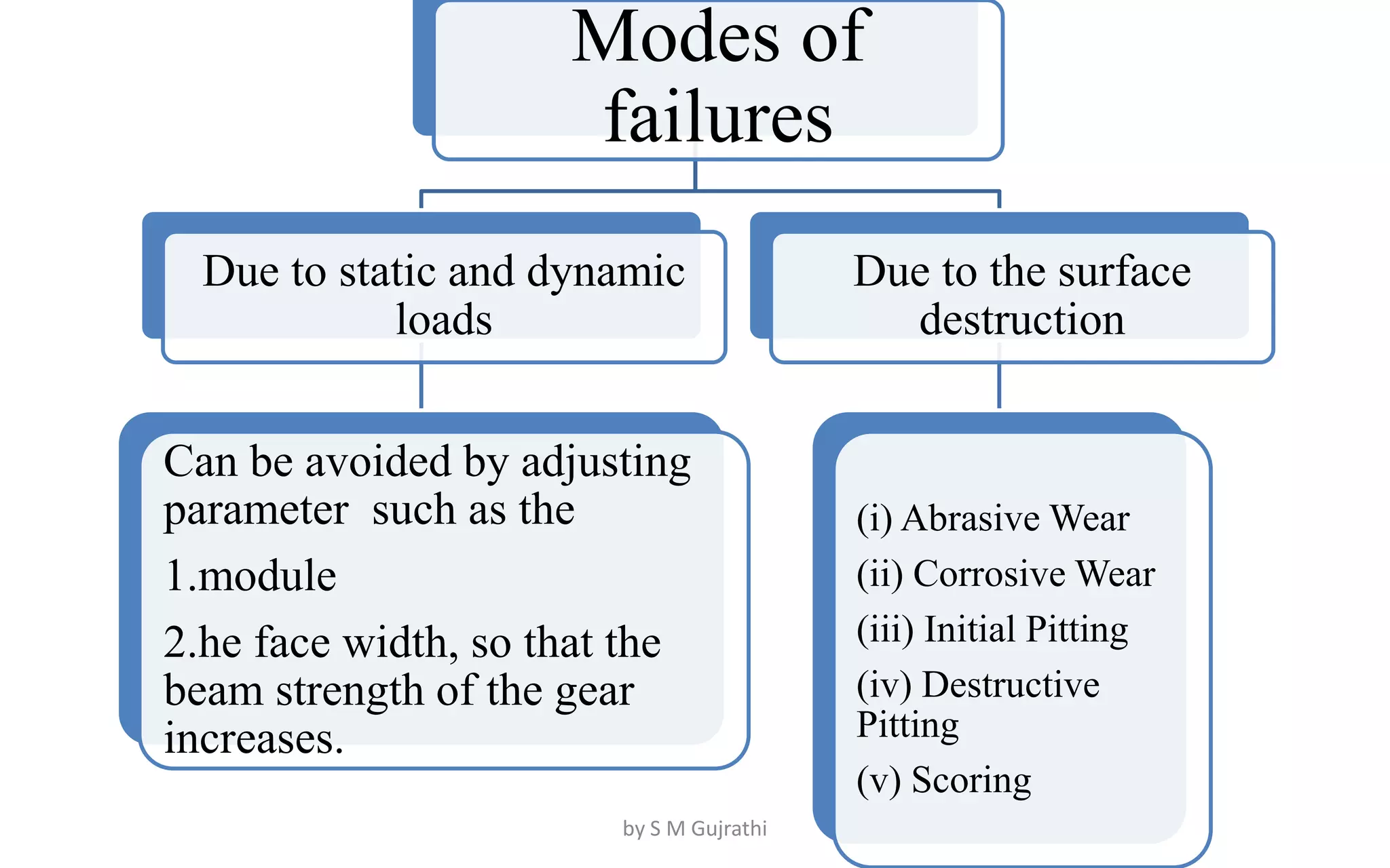 Modes of
failures
Due to static and dynamic
loads
Can be avoided by adjusting
parameter such as the
1.module
2.he face width, so that the
beam strength of the gear
increases.
Due to the surface
destruction
(i) Abrasive Wear
(ii) Corrosive Wear
(iii) Initial Pitting
(iv) Destructive
Pitting
(v) Scoring
by S M Gujrathi
 