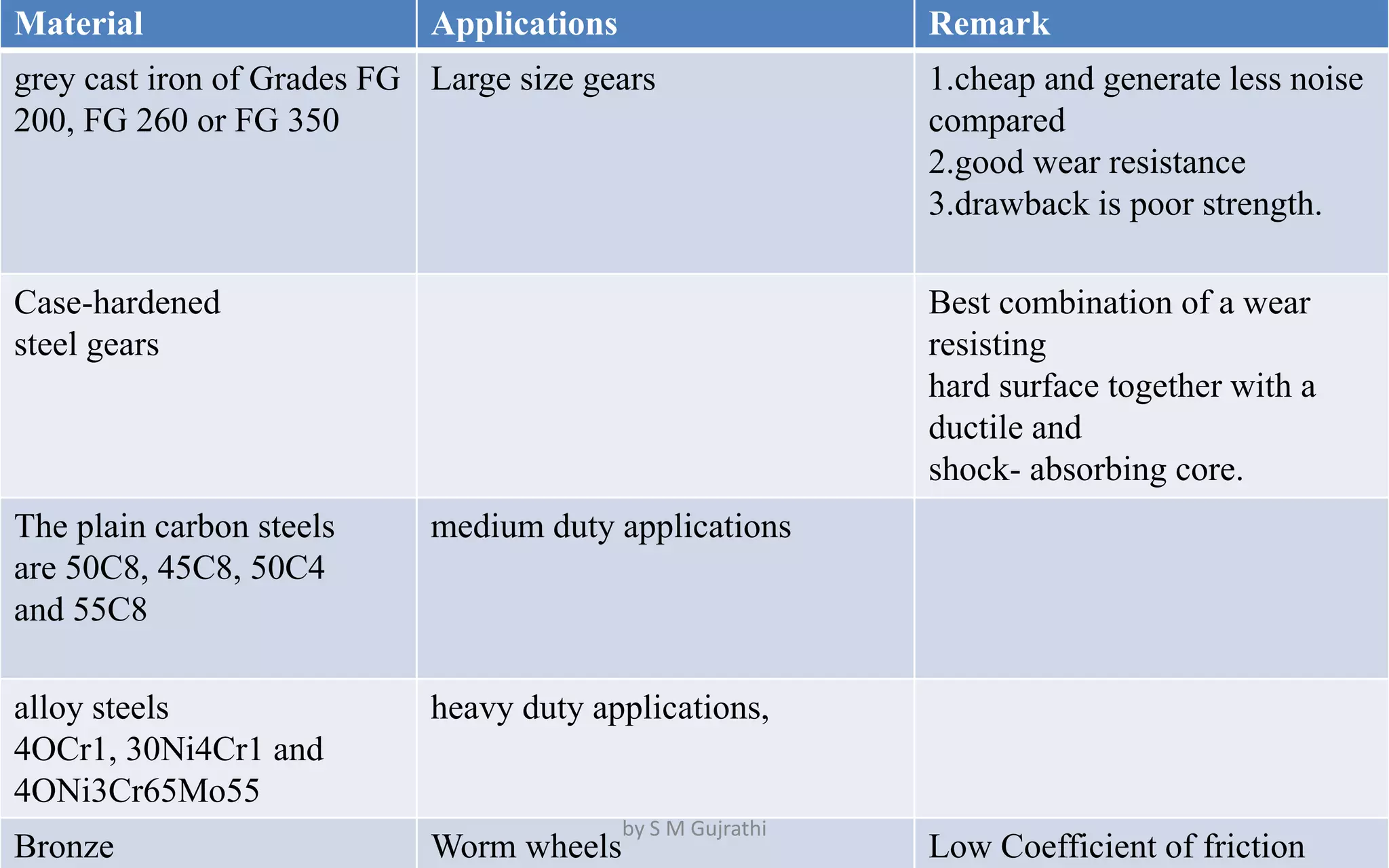 Material Applications Remark
grey cast iron of Grades FG
200, FG 260 or FG 350
Large size gears 1.cheap and generate less noise
compared
2.good wear resistance
3.drawback is poor strength.
Case-hardened
steel gears
Best combination of a wear
resisting
hard surface together with a
ductile and
shock- absorbing core.
The plain carbon steels
are 50C8, 45C8, 50C4
and 55C8
medium duty applications
alloy steels
4OCr1, 30Ni4Cr1 and
4ONi3Cr65Mo55
heavy duty applications,
Bronze Worm wheels Low Coefficient of friction
by S M Gujrathi
 