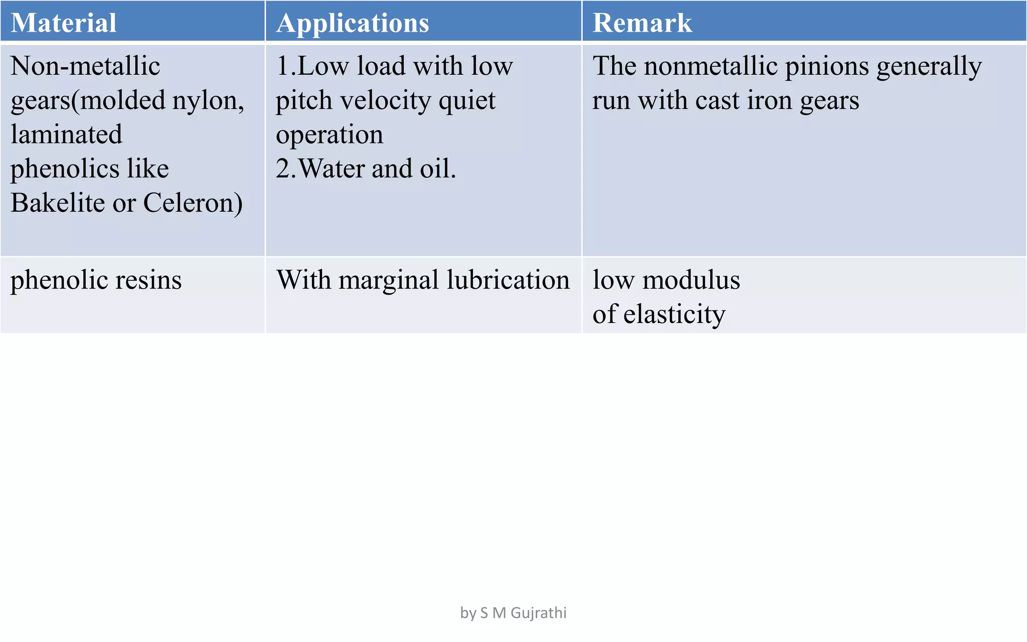 Material Applications Remark
Non-metallic
gears(molded nylon,
laminated
phenolics like
Bakelite or Celeron)
1.Low load with low
pitch velocity quiet
operation
2.Water and oil.
The nonmetallic pinions generally
run with cast iron gears
phenolic resins With marginal lubrication low modulus
of elasticity
by S M Gujrathi
 