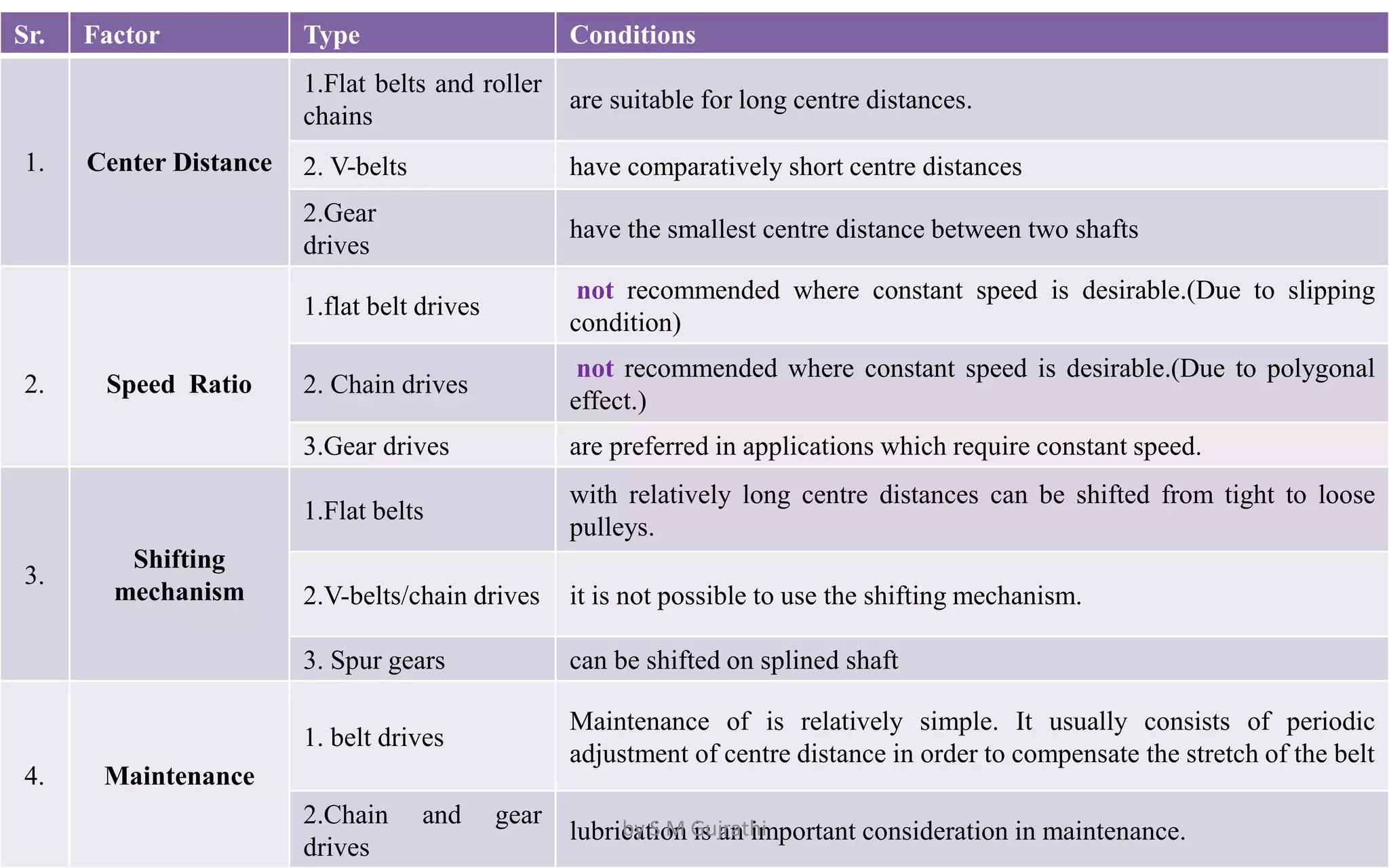 Sr. Factor Type Conditions
1. Center Distance
1.Flat belts and roller
chains
are suitable for long centre distances.
2. V-belts have comparatively short centre distances
2.Gear
drives
have the smallest centre distance between two shafts
2. Speed Ratio
1.flat belt drives
not recommended where constant speed is desirable.(Due to slipping
condition)
2. Chain drives
not recommended where constant speed is desirable.(Due to polygonal
effect.)
3.Gear drives are preferred in applications which require constant speed.
3.
Shifting
mechanism
1.Flat belts
with relatively long centre distances can be shifted from tight to loose
pulleys.
2.V-belts/chain drives it is not possible to use the shifting mechanism.
3. Spur gears can be shifted on splined shaft
4. Maintenance
1. belt drives
Maintenance of is relatively simple. It usually consists of periodic
adjustment of centre distance in order to compensate the stretch of the belt
2.Chain and gear
drives
lubrication is an important consideration in maintenance.
by S M Gujrathi
 