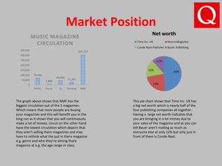 Market Position
The graph above shows that NME has the
biggest circulation out of the 5 magazines.
Which means that more people are buying
your magazines and this will benefit you in the
long run as it shows that you will continuously
make a lot of money. Uncut on the other hand
have the lowest circulation which depicts that
they aren't selling there magazines and may
have to rethink what the put in there magazine
e.g. genre and who they’re aiming there
magazine at e.g. the age range or class.
This pie chart shows that Time Inc. UK has
a big net worth which is nearly half of the
four publishing companies all together.
Having a large net worth indicates that
you are bringing in a lot money due to
your sales of the magazine and as you can
tell Bauer aren't making as much as
everyone else at only 12% but only just in
front of them is Conde Nast.
 