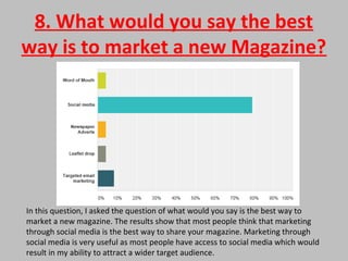 8. What would you say the best
way is to market a new Magazine?
In this question, I asked the question of what would you say is the best way to
market a new magazine. The results show that most people think that marketing
through social media is the best way to share your magazine. Marketing through
social media is very useful as most people have access to social media which would
result in my ability to attract a wider target audience.
 