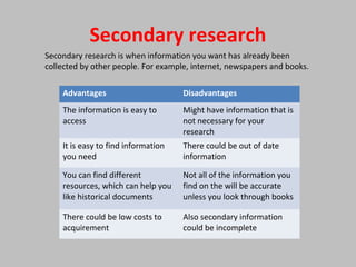 Secondary research
Advantages Disadvantages
The information is easy to
access
Might have information that is
not necessary for your
research
It is easy to find information
you need
There could be out of date
information
You can find different
resources, which can help you
like historical documents
Not all of the information you
find on the will be accurate
unless you look through books
There could be low costs to
acquirement
Also secondary information
could be incomplete
Secondary research is when information you want has already been
collected by other people. For example, internet, newspapers and books.
 