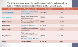 • The following table shows the total length of India's road network by
type of road and administering authority as of 31 ,March 2020.
Category Managing Authority Length (km) Length share
National highways
Ministry of Road Transport
and Highways
151,000[3] 2.19%
State highways
Public works department of
state/union territory
186,528 3.00%
District Roads
Public works department of
state/union territory
632,154 10.17%
Rural roads Panchayats and PMGSY 4,535,511 72.97%
Urban roads
Municipal corporations and
municipalities
544,683 8.76%
Project roads
Various government
departments of states/union
territories,
and SAIL, NMDC and BRO
354,921 5.70%
Total Total roadways 6,215,797 100%
 