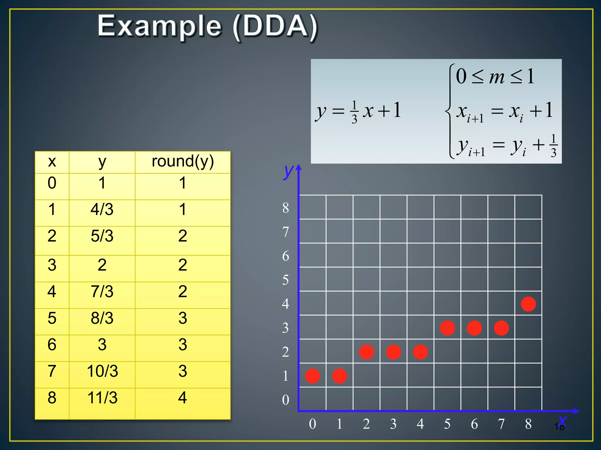 










3
1
1
13
1
1
10
1
ii
ii
yy
xx
m
xy
x y round(y)
0 1 1
1 4/3 1
2 5/3 2
3 2 2
4 7/3 2
5 8/3 3
6 3 3
7 10/3 3
8 11/3 4
18
8
7
6
5
4 
3   
2   
1  
0
0 1 2 3 4 5 6 7 8
y
x
 