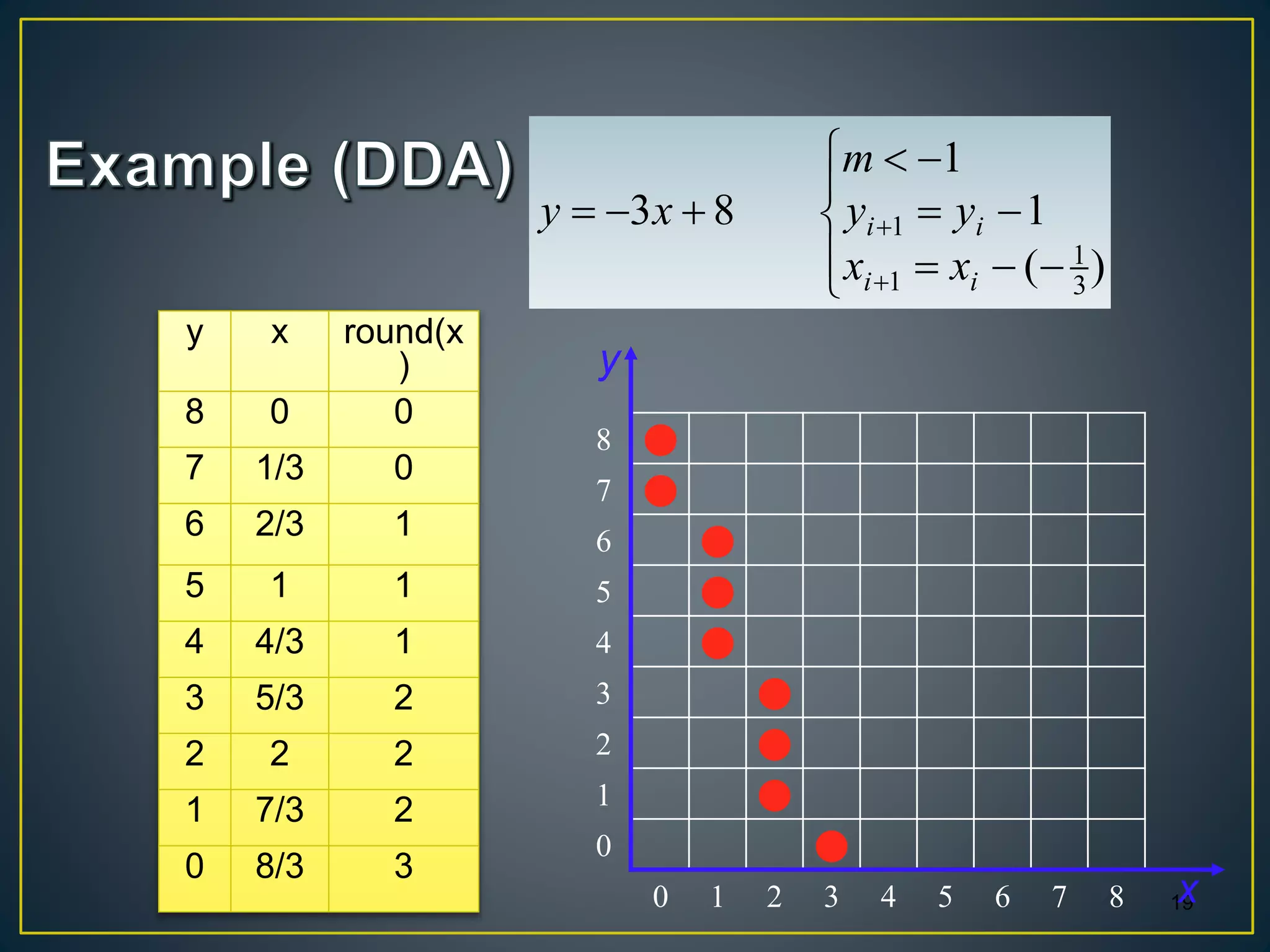 









)(
1
1
83
3
1
1
1
ii
ii
xx
yy
m
xy
y x round(x
)
8 0 0
7 1/3 0
6 2/3 1
5 1 1
4 4/3 1
3 5/3 2
2 2 2
1 7/3 2
0 8/3 3
19
8 
7 
6 
5 
4 
3 
2 
1 
0 
0 1 2 3 4 5 6 7 8
y
x
 