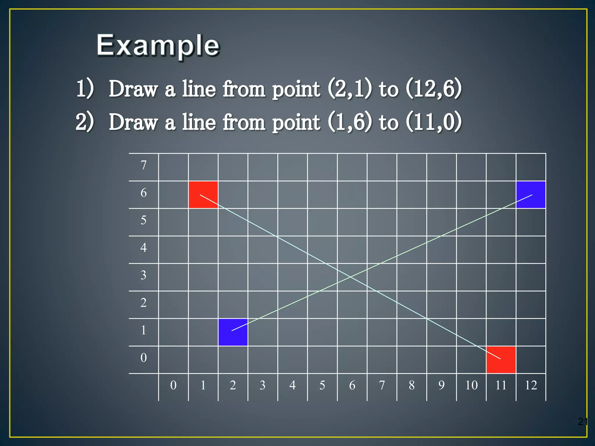 7
6
5
4
3
2
1
0
0 1 2 3 4 5 6 7 8 9 10 11 12
21
 