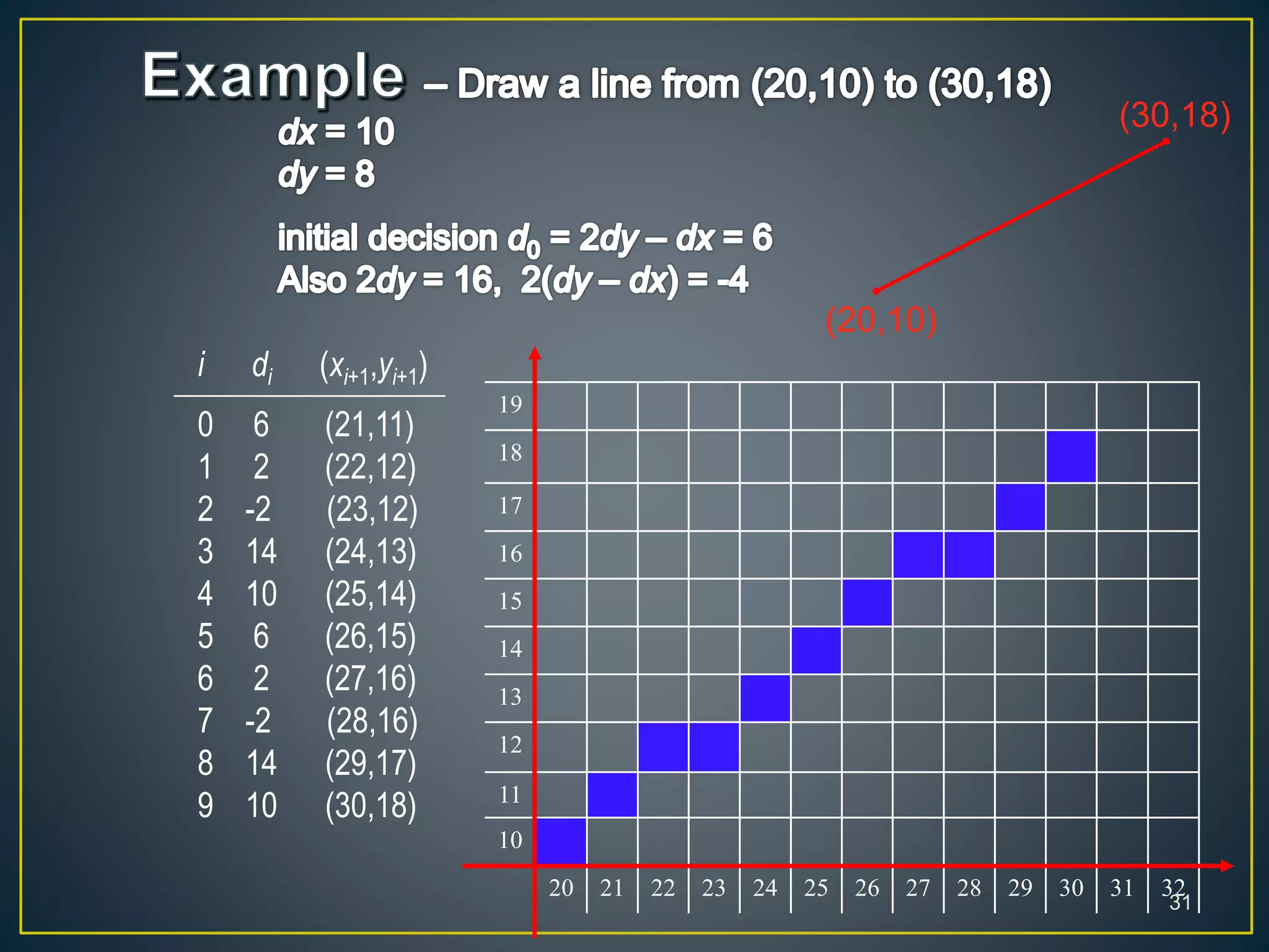 19
18
17
16
15
14
13
12
11
10
20 21 22 23 24 25 26 27 28 29 30 31 32
31
(20,10)
(30,18)
i di (xi+1,yi+1)
0 6 (21,11)
1 2 (22,12)
2 -2 (23,12)
3 14 (24,13)
4 10 (25,14)
5 6 (26,15)
6 2 (27,16)
7 -2 (28,16)
8 14 (29,17)
9 10 (30,18)
 