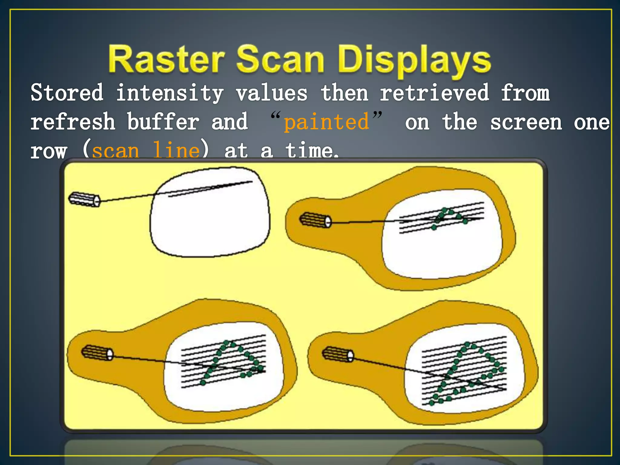 “painted”
scan line
 