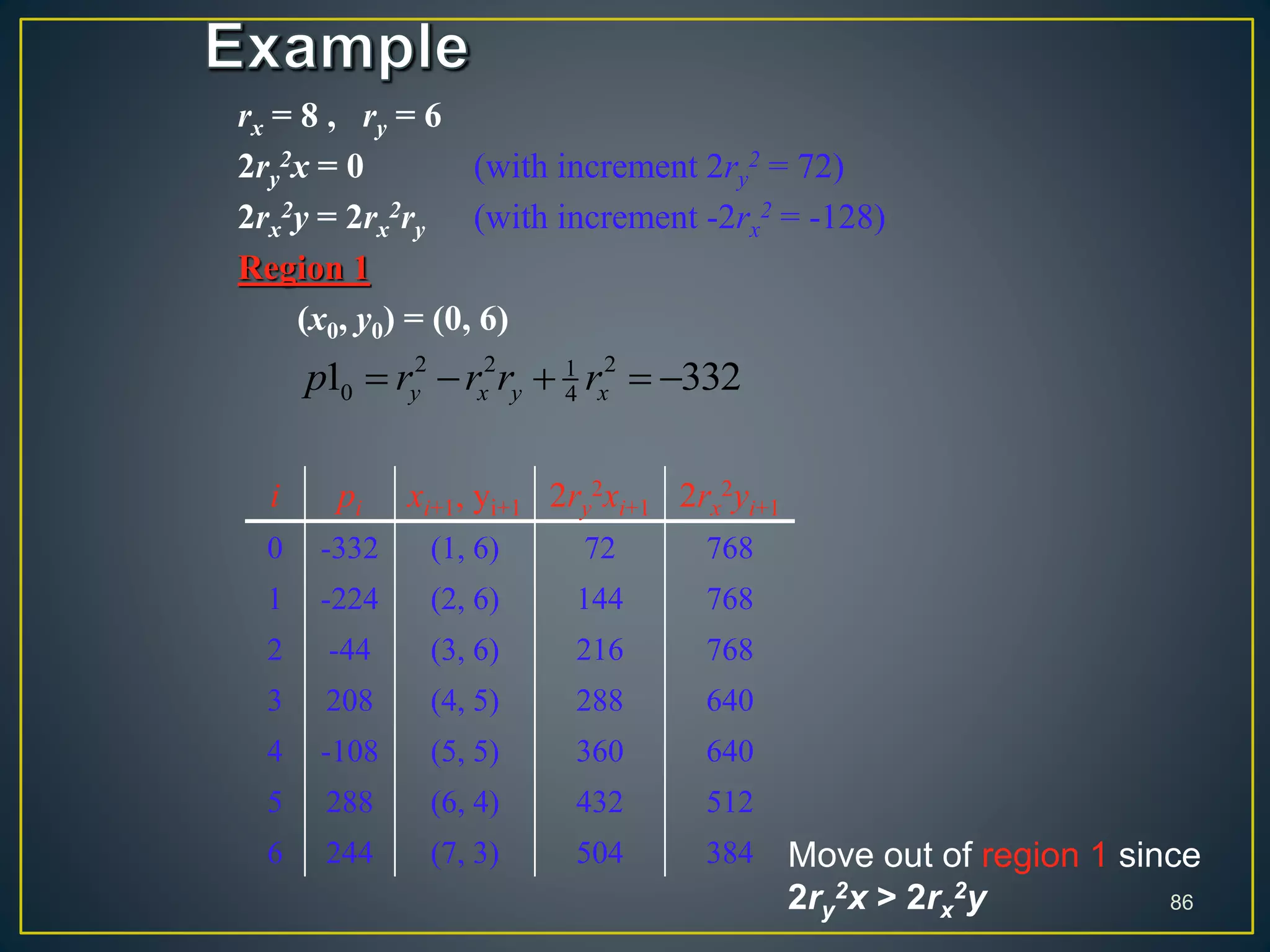 86
i pi xi+1, yi+1 2ry
2xi+1 2rx
2yi+1
0 -332 (1, 6) 72 768
1 -224 (2, 6) 144 768
2 -44 (3, 6) 216 768
3 208 (4, 5) 288 640
4 -108 (5, 5) 360 640
5 288 (6, 4) 432 512
6 244 (7, 3) 504 384
rx = 8 , ry = 6
2ry
2x = 0 (with increment 2ry
2 = 72)
2rx
2y = 2rx
2ry (with increment -2rx
2 = -128)
Region 1
(x0, y0) = (0, 6)
2 2 21
0 41 332y x y xp r r r r    
Move out of region 1 since
2ry
2x > 2rx
2y
 