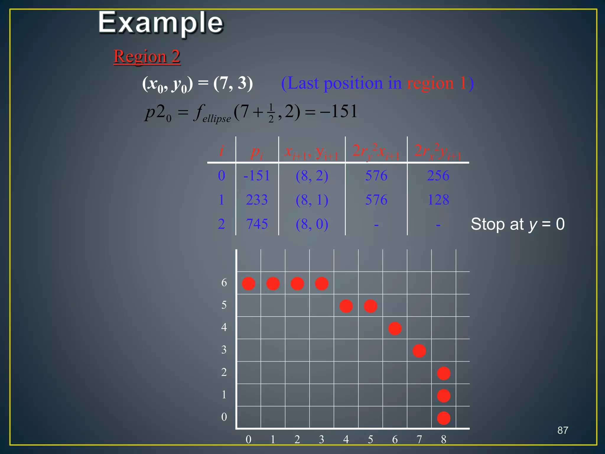 6    
5  
4 
3 
2 
1 
0 
0 1 2 3 4 5 6 7 8
87
i pi xi+1, yi+1 2ry
2xi+1 2rx
2yi+1
0 -151 (8, 2) 576 256
1 233 (8, 1) 576 128
2 745 (8, 0) - -
Region 2
(x0, y0) = (7, 3) (Last position in region 1)
1
0 22 (7 ,2) 151ellipsep f   
Stop at y = 0
 
