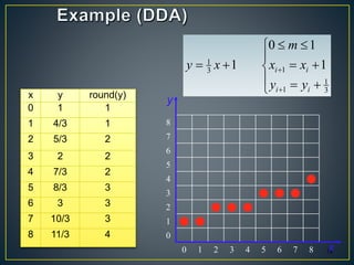 










3
1
1
13
1
1
10
1
ii
ii
yy
xx
m
xy
x y round(y)
0 1 1
1 4/3 1
2 5/3 2
3 2 2
4 7/3 2
5 8/3 3
6 3 3
7 10/3 3
8 11/3 4
18
8
7
6
5
4 
3   
2   
1  
0
0 1 2 3 4 5 6 7 8
y
x
 