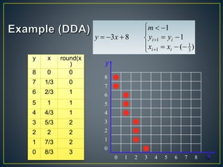 









)(
1
1
83
3
1
1
1
ii
ii
xx
yy
m
xy
y x round(x
)
8 0 0
7 1/3 0
6 2/3 1
5 1 1
4 4/3 1
3 5/3 2
2 2 2
1 7/3 2
0 8/3 3
19
8 
7 
6 
5 
4 
3 
2 
1 
0 
0 1 2 3 4 5 6 7 8
y
x
 