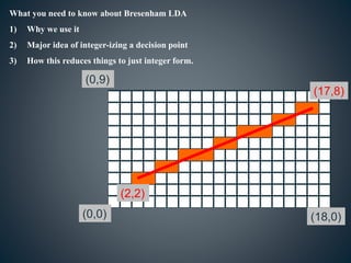 What you need to know about Bresenham LDA
1) Why we use it
2) Major idea of integer-izing a decision point
3) How this reduces things to just integer form.
(17,8)
(2,2)
(0,0) (18,0)
(0,9)
 