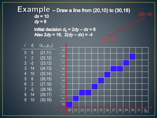19
18
17
16
15
14
13
12
11
10
20 21 22 23 24 25 26 27 28 29 30 31 32
31
(20,10)
(30,18)
i di (xi+1,yi+1)
0 6 (21,11)
1 2 (22,12)
2 -2 (23,12)
3 14 (24,13)
4 10 (25,14)
5 6 (26,15)
6 2 (27,16)
7 -2 (28,16)
8 14 (29,17)
9 10 (30,18)
 
