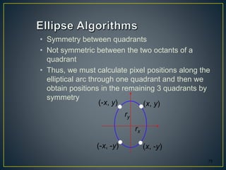 • Symmetry between quadrants
• Not symmetric between the two octants of a
quadrant
• Thus, we must calculate pixel positions along the
elliptical arc through one quadrant and then we
obtain positions in the remaining 3 quadrants by
symmetry
75
(x, y)(-x, y)
(x, -y)(-x, -y)
rx
ry
 