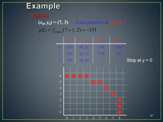 6    
5  
4 
3 
2 
1 
0 
0 1 2 3 4 5 6 7 8
87
i pi xi+1, yi+1 2ry
2xi+1 2rx
2yi+1
0 -151 (8, 2) 576 256
1 233 (8, 1) 576 128
2 745 (8, 0) - -
Region 2
(x0, y0) = (7, 3) (Last position in region 1)
1
0 22 (7 ,2) 151ellipsep f   
Stop at y = 0
 