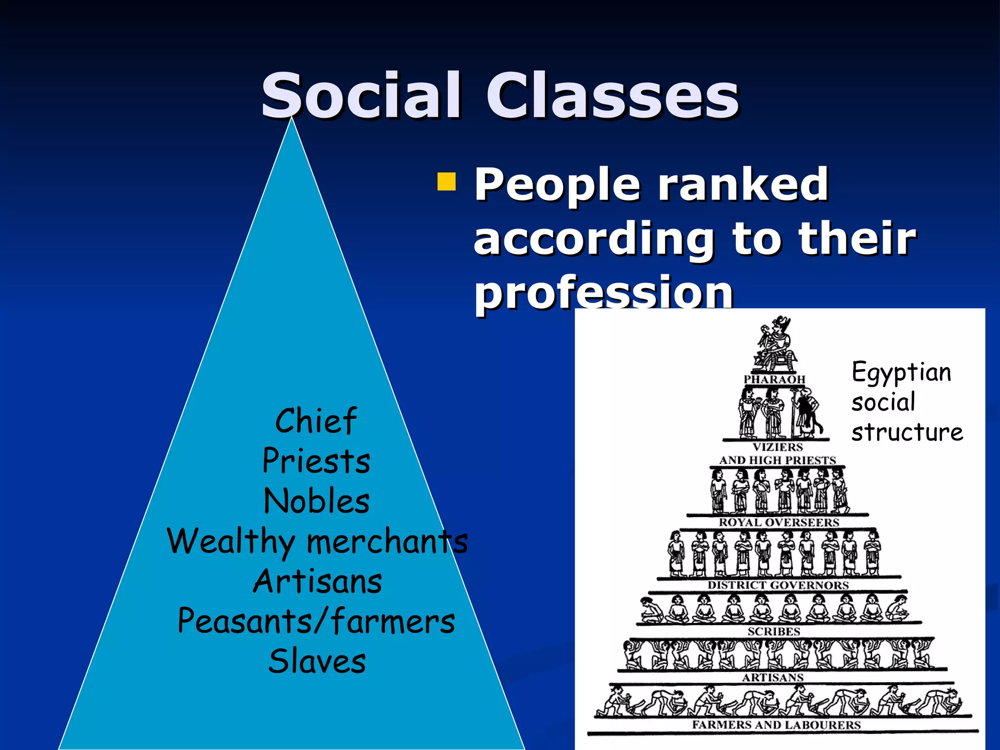 Social Classes People ranked according to their profession Egyptian social structure Chief Priests Nobles Wealthy merchants Artisans Peasants/farmers Slaves 