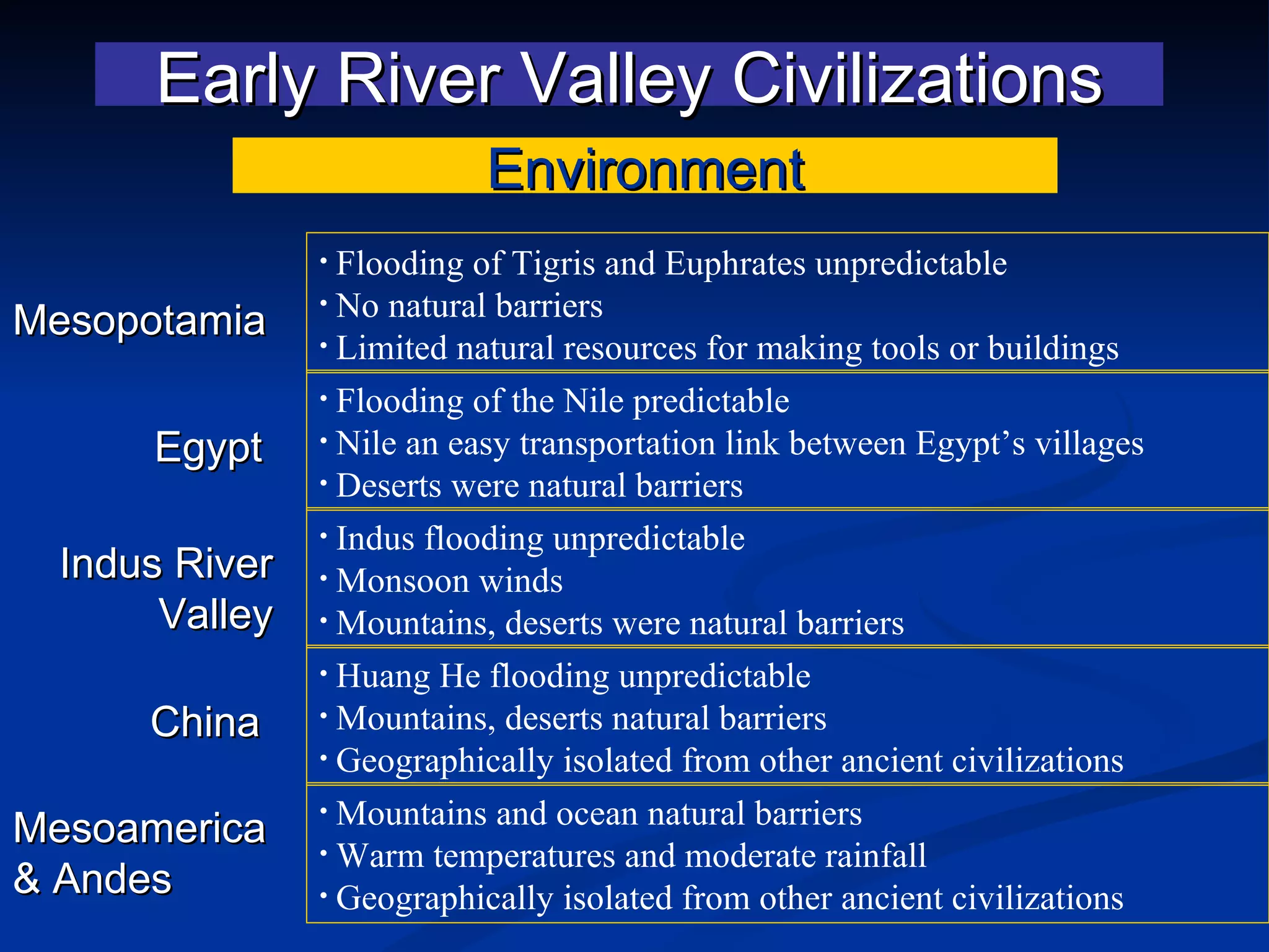 Early River Valley Civilizations Flooding of Tigris and Euphrates unpredictable No natural barriers Limited natural resources for making tools or buildings Environment Mesopotamia Egypt Indus River Valley China Flooding of the Nile predictable Nile an easy transportation link between Egypt’s villages Deserts were natural barriers Indus flooding unpredictable Monsoon winds Mountains, deserts were natural barriers Huang He flooding unpredictable Mountains, deserts natural barriers Geographically isolated from other ancient civilizations Mountains and ocean natural barriers Warm temperatures and moderate rainfall Geographically isolated from other ancient civilizations Mesoamerica & Andes 