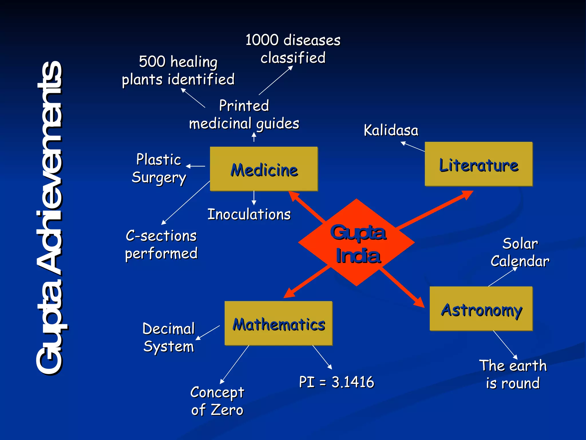 Medicine Literature Mathematics Astronomy Printed medicinal guides 1000 diseases classified Plastic Surgery C-sections performed Inoculations 500 healing plants identified Decimal System Concept of Zero PI = 3.1416 Kalidasa Solar Calendar The earth is round Gupta India Gupta Achievements 