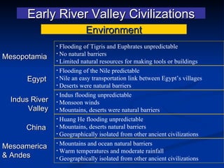 Early River Valley Civilizations Flooding of Tigris and Euphrates unpredictable No natural barriers Limited natural resources for making tools or buildings Environment Mesopotamia Egypt Indus River Valley China Flooding of the Nile predictable Nile an easy transportation link between Egypt’s villages Deserts were natural barriers Indus flooding unpredictable Monsoon winds Mountains, deserts were natural barriers Huang He flooding unpredictable Mountains, deserts natural barriers Geographically isolated from other ancient civilizations Mountains and ocean natural barriers Warm temperatures and moderate rainfall Geographically isolated from other ancient civilizations Mesoamerica & Andes 