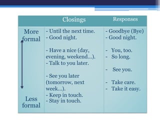 Closings Responses
More
formal
Less
formal
- Until the next time.
- Good night.
- Have a nice (day,
evening, weekend…).
- Talk to you later.
- See you later
(tomorrow, next
week…).
- Keep in touch.
- Stay in touch.
- Goodbye (Bye)
- Good night.
- You, too.
- So long.
- See you.
- Take care.
- Take it easy.
 