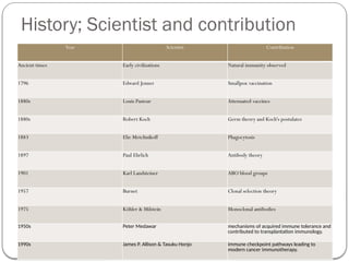 History; Scientist and contribution
Year Scientist Contribution
Ancient times Early civilizations Natural immunity observed
1796 Edward Jenner Smallpox vaccination
1880s Louis Pasteur Attenuated vaccines
1880s Robert Koch Germ theory and Koch's postulates
1883 Elie Metchnikoff Phagocytosis
1897 Paul Ehrlich Antibody theory
1901 Karl Landsteiner ABO blood groups
1957 Burnet Clonal selection theory
1975 Köhler & Milstein Monoclonal antibodies
1950s Peter Medawar mechanisms of acquired immune tolerance and
contributed to transplantation immunology.
1990s James P. Allison & Tasuku Honjo immune checkpoint pathways leading to
modern cancer immunotherapy.
 