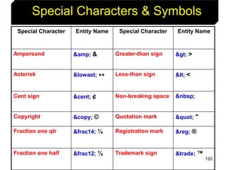 120
Special Characters & Symbols
Special Character Entity Name Special Character Entity Name
Ampersand &amp; & Greater-than sign > >
Asterisk &lowast; ∗∗ Less-than sign < <
Cent sign &cent; ¢ Non-breaking space &nbsp;
Copyright &copy; © Quotation mark " "
Fraction one qtr &frac14; ¼ Registration mark &reg; ®
Fraction one half &frac12; ½ Trademark sign &trade; ™
 
