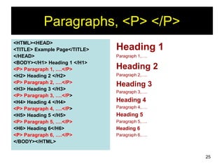 25
Paragraphs, <P> </P>
<HTML><HEAD>
<TITLE> Example Page</TITLE>
</HEAD>
<BODY></H1> Heading 1 </H1>
<P> Paragraph 1, ….</P>
<H2> Heading 2 </H2>
<P> Paragraph 2, ….</P>
<H3> Heading 3 </H3>
<P> Paragraph 3, ….</P>
<H4> Heading 4 </H4>
<P> Paragraph 4, ….</P>
<H5> Heading 5 </H5>
<P> Paragraph 5, ….</P>
<H6> Heading 6</H6>
<P> Paragraph 6, ….</P>
</BODY></HTML>
Heading 1
Paragraph 1,….
Heading 2
Paragraph 2,….
Heading 3
Paragraph 3,….
Heading 4
Paragraph 4,….
Heading 5
Paragraph 5,….
Heading 6
Paragraph 6,….
 