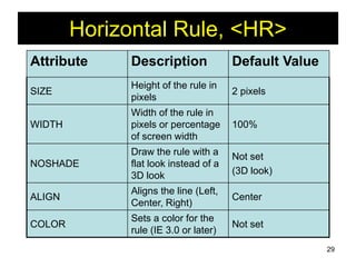 29
Horizontal Rule, <HR>
Attribute Description Default Value
SIZE
Height of the rule in
pixels
2 pixels
WIDTH
Width of the rule in
pixels or percentage
of screen width
100%
NOSHADE
Draw the rule with a
flat look instead of a
3D look
Not set
(3D look)
ALIGN
Aligns the line (Left,
Center, Right)
Center
COLOR
Sets a color for the
rule (IE 3.0 or later)
Not set
 