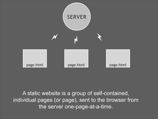 A static website is a group of self-contained,
individual pages (or page), sent to the browser from
the server one-page-at-a-time.
SERVER
page.html page.html page.html
 