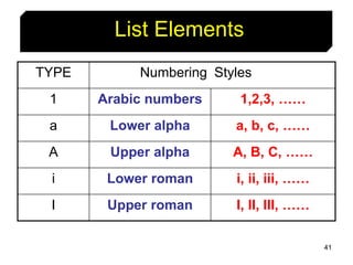 41
List Elements
TYPE Numbering Styles
1 Arabic numbers 1,2,3, ……
a Lower alpha a, b, c, ……
A Upper alpha A, B, C, ……
i Lower roman i, ii, iii, ……
I Upper roman I, II, III, ……
 