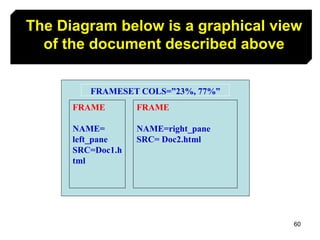 60
The Diagram below is a graphical view
of the document described above
FRAMESET COLS=”23%, 77%”
FRAME
NAME=right_pane
SRC= Doc2.html
FRAME
NAME=
left_pane
SRC=Doc1.h
tml
 